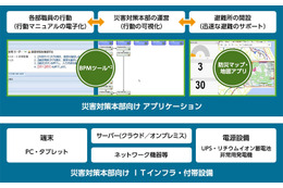 地震＆津波に備える自治体のBCPを実現する「初動支援キット」
