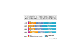 「iPod課金」に2人に1人が反対、賛成派はわずか4.9%〜アイシェア調べ 画像