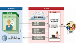 迅速な立ち上げが可能！事業者向け見守りソリューション 画像