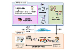 ドコモのドローン活用が本格始動！防災＆減災から物流、農業支援まで 画像