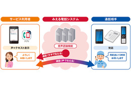 通話内容をテキスト化！ドコモが耳の聞こえづらい利用者向けのトライアルサービス開始 画像