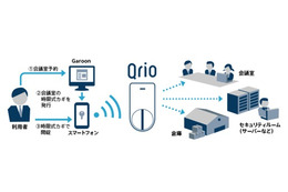 スマートロックとスケジューラーが連携する施錠管理サービス