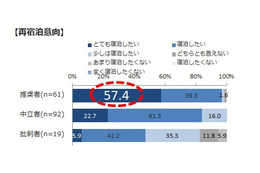 客が宿泊施設をリピートする理由は何か？ 画像