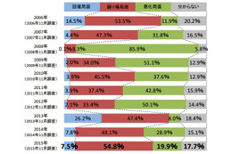 アベノミクスの効果は？ 景気回復の実感を調査 画像