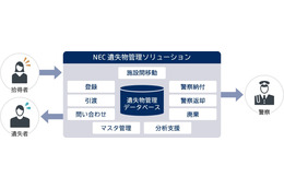 忘れ物は今どこ？　企業間での相互検索にも対応する遺失物管理ソリューション 画像