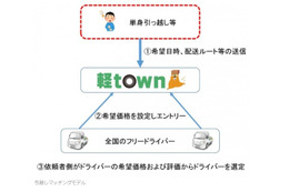 引越希望者とドライバーをマッチングする「単身引越サービス」