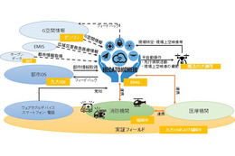 ドローン＋ウェアラブルデバイスで救急医療の迅速化へ 画像