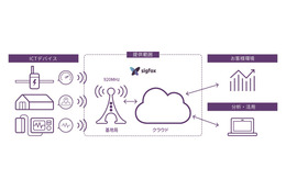 通信速度を割り切って大幅コストダウン……IoTネットワーク「SIGFOX」