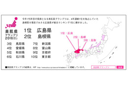 『ニッポン美肌県グランプリ2016』、グランプリは広島県に! 画像