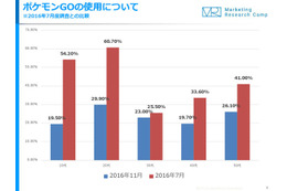 ポケモンGO、20代の利用率が7月比で半減 画像