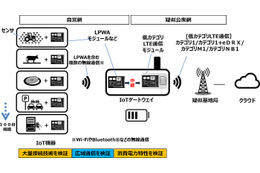 省電力＆低コスト！LPWA対応IoTゲートウェイの実証実験をドコモが実施 画像