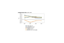 企業のIT投資、SMB市場で高い成長率を見込む——IDC JapanのIT投資動向 画像