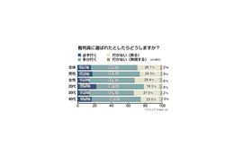 「必ず行く」20代がトップで30、40代より積極的〜裁判員制度調査 画像