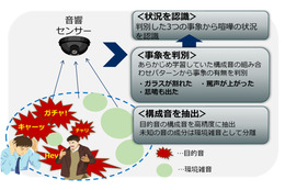 NEC、人工知能を活用した「音状況認識技術」開発 画像