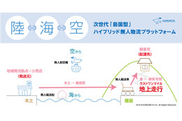 陸・海・空対応の無人輸送機で離島や狭小地に荷物を届けるプロジェクトが実証実験へ 画像