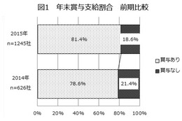 中小企業の冬ボーナス、10万円以上下がった業種は？ 画像