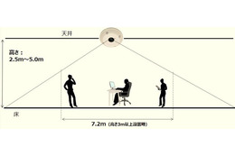 省エネも実現!? 人の数と位置を検出する人感センサー 画像