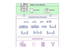 電車にタクシー、自転車まで!? 最適な組み合わせが選べるシェアリングエコノミー・サービス「Whim」 画像