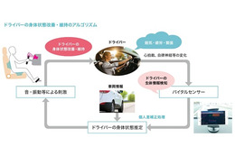 居眠り運転の根絶は可能か？　眠気の早期検知と運転者の覚醒をうながす新システム