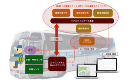 IoTでバスの安全管理！神戸市で実証実験 画像