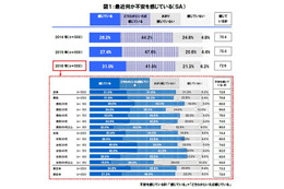 不安を感じつつも7割が防犯・防災対策実施せず……セコム調査