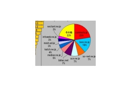 【スピード速報】愛知県最速のドメインはhi-ho.ne.jpだが、僅差で2位のcommufa.jpがシェアで圧倒 画像