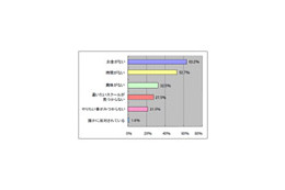 ビジネススクールに通って資格は欲しいけど、お金がない！〜MMD研究所調べ 画像