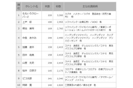 正月のCMオンエア数、タレント部門の1位は？ 画像