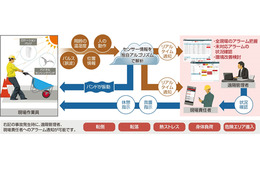 SaaS提供で導入が容易になった富士通の安全管理支援ソリューション 画像