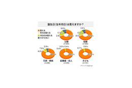 誕生日を把握しているのは家族より恋人〜意識調査 画像