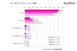 女子高生・女子大生95％がLINE利用、友人の電話番号は「知らない」 画像