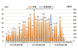 円安を原因とする倒産企業、減少　8月