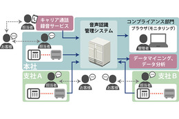 証拠の通話データをすぐ探せる！法人向け音声認識管理システム