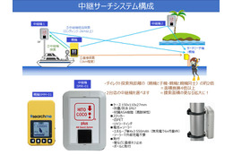 水難事故での捜索時間の短縮に期待！ 漂流捜索機が販売開始 画像