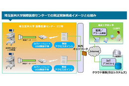 複数メーカーの機器も一元化！IoT活用の医療機器遠隔監視システム