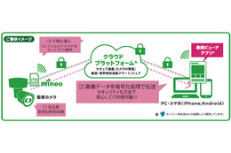 回線とクラウドがセットになった法人向け監視カメラサービス 画像