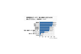 ケータイで女性がもっとも見られたくないのは「送信メール」!? 画像