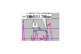 【スピード速報】海の日三連休突入直前にアップロード速度が急降下 画像