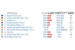 個人PCのパッチ未適用率高の危険ソフトトップ3 画像