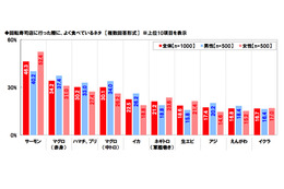 回転寿司店で食べるネタ、1位は6年連続でサーモン 画像