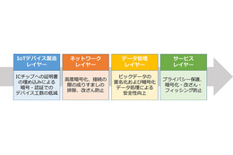 安心・安全な次世代IoTシステムの規格化を目指す業界団体が発足！ 画像