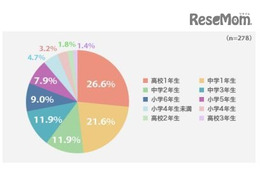 子供のスマホデビューはいつから？ベストは高校からが約50％だが…… 画像