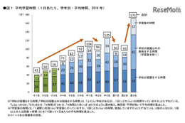 中2生は勉強嫌いが6割、勉強好きになった子の特徴とは