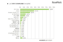 スマホで音楽、10代の約6割が「毎日」利用 画像