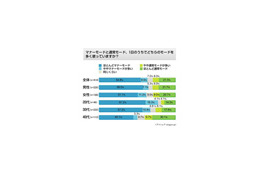 あなたのケータイ、1日のどれくらいをマナーモードにしておく？ 画像