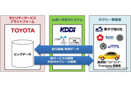 トヨタとKDDIなど、「つながるタクシー」の走行データを活用する実証実験を開始 画像