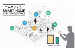 IoT機器を複数実装した分譲戸建て住宅が登場