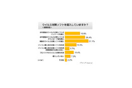 ネットユーザーの44.8％がウイルス感染を経験、大多数がなんらかの対策を講じる〜アイシェア調べ 画像