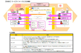 NTTコミュニケーションズ、北京五輪に合わせ公開型SNS「トークフィール」を開始 画像