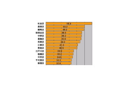 【スピード速報】東京23区のダウンロード速度トップは杉並区で「山手線の外側」がトップ8を占める 画像
